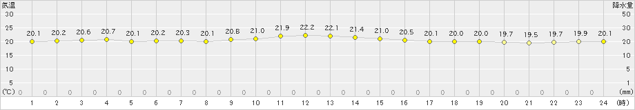 名護(>2021年04月14日)のアメダスグラフ