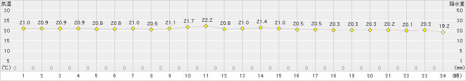 北原(>2021年04月14日)のアメダスグラフ