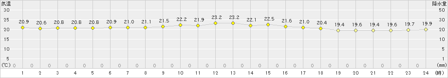 安次嶺(>2021年04月14日)のアメダスグラフ