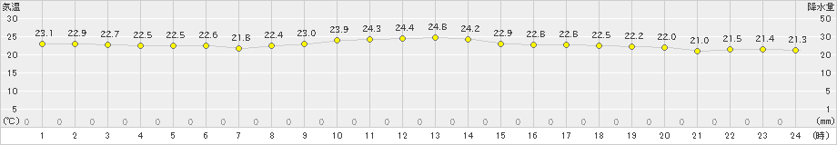 下地島(>2021年04月14日)のアメダスグラフ