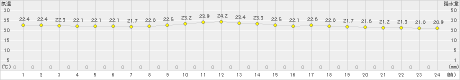 鏡原(>2021年04月14日)のアメダスグラフ