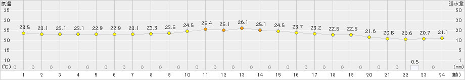 仲筋(>2021年04月14日)のアメダスグラフ