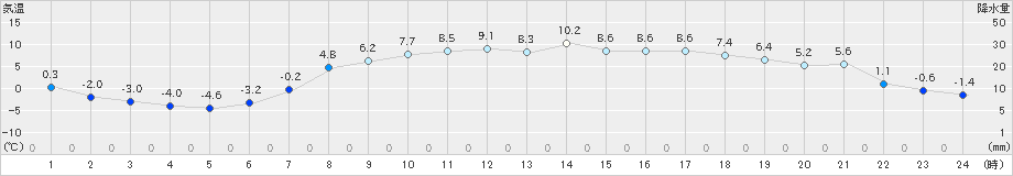 本別(>2021年04月15日)のアメダスグラフ