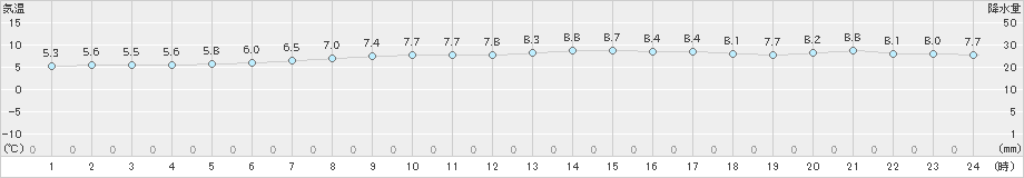 奥尻(>2021年04月15日)のアメダスグラフ