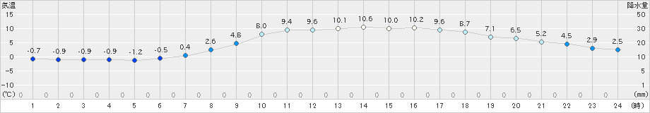 鷹巣(>2021年04月15日)のアメダスグラフ