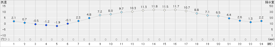 花巻(>2021年04月15日)のアメダスグラフ