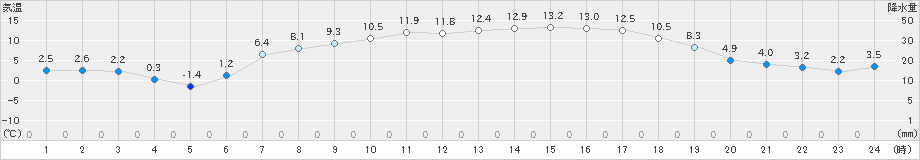大衡(>2021年04月15日)のアメダスグラフ