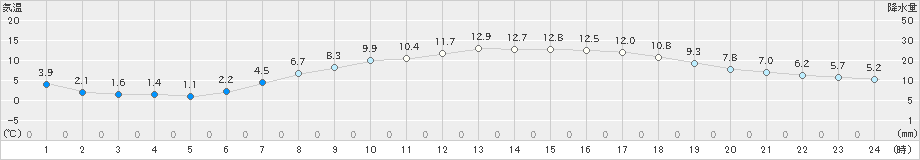 山形(>2021年04月15日)のアメダスグラフ