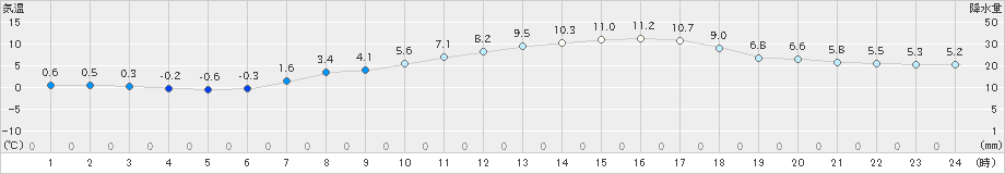 猪苗代(>2021年04月15日)のアメダスグラフ