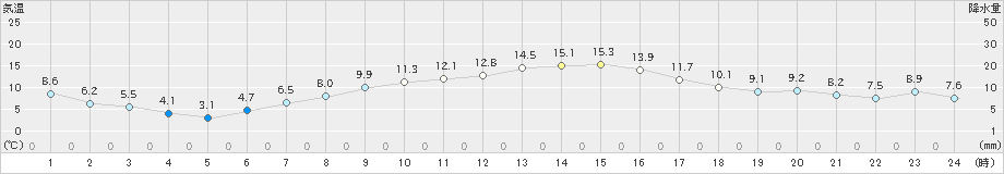 真岡(>2021年04月15日)のアメダスグラフ