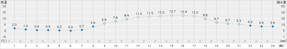 十日町(>2021年04月15日)のアメダスグラフ