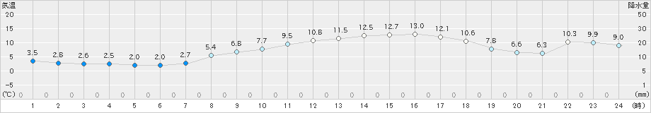 湯沢(>2021年04月15日)のアメダスグラフ