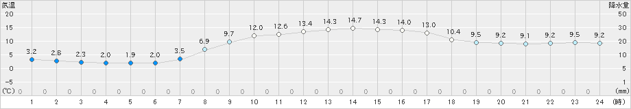 羽咋(>2021年04月15日)のアメダスグラフ