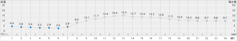 金沢(>2021年04月15日)のアメダスグラフ