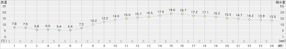 豊中(>2021年04月15日)のアメダスグラフ