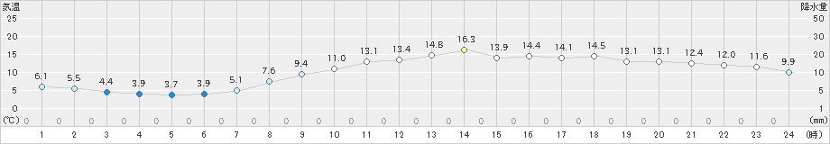 三木(>2021年04月15日)のアメダスグラフ