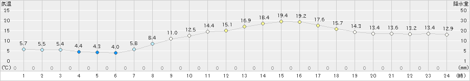 奈良(>2021年04月15日)のアメダスグラフ