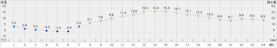 針(>2021年04月15日)のアメダスグラフ