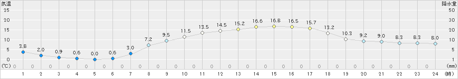 大宇陀(>2021年04月15日)のアメダスグラフ