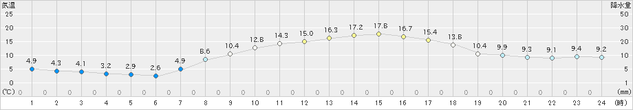 かつらぎ(>2021年04月15日)のアメダスグラフ