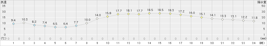 松山(>2021年04月15日)のアメダスグラフ