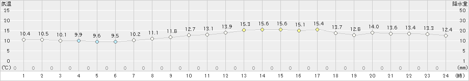 瀬戸(>2021年04月15日)のアメダスグラフ