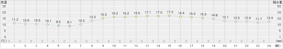 南国日章(>2021年04月15日)のアメダスグラフ