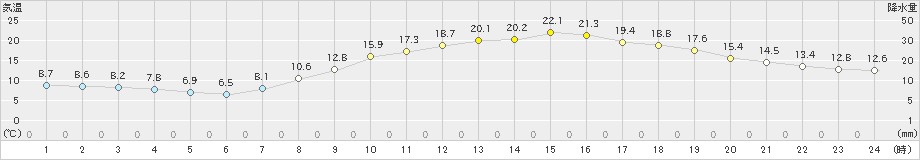 久留米(>2021年04月15日)のアメダスグラフ