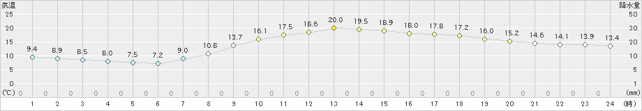 佐世保(>2021年04月15日)のアメダスグラフ