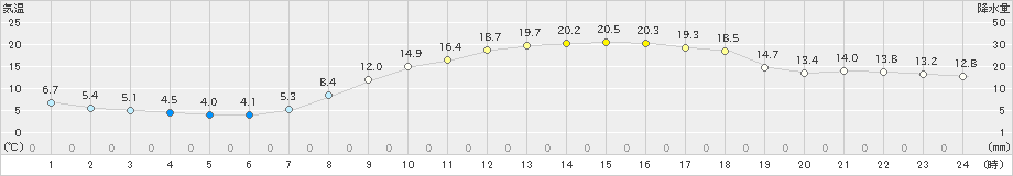 甲佐(>2021年04月15日)のアメダスグラフ