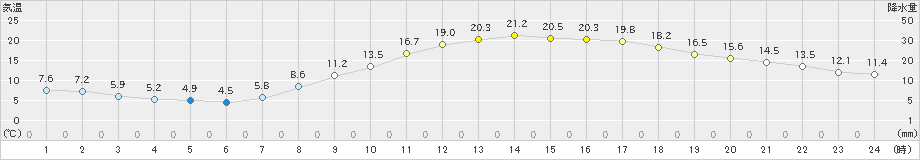 人吉(>2021年04月15日)のアメダスグラフ