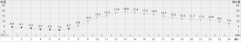 高千穂(>2021年04月15日)のアメダスグラフ