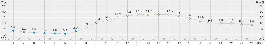 鞍岡(>2021年04月15日)のアメダスグラフ