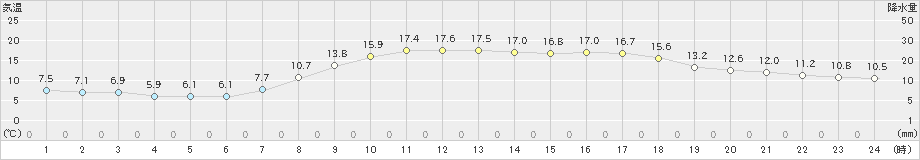 日向(>2021年04月15日)のアメダスグラフ