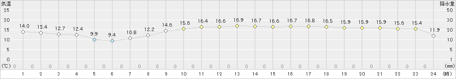 赤江(>2021年04月15日)のアメダスグラフ