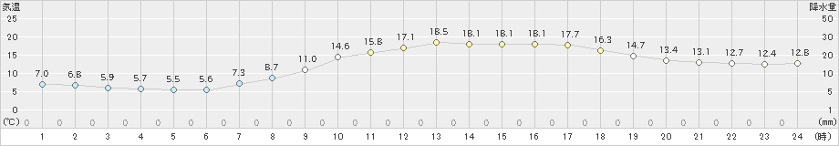 溝辺(>2021年04月15日)のアメダスグラフ