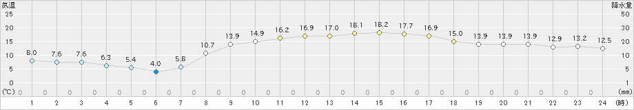 田代(>2021年04月15日)のアメダスグラフ