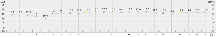 中之島(>2021年04月15日)のアメダスグラフ