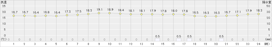 伊仙(>2021年04月15日)のアメダスグラフ