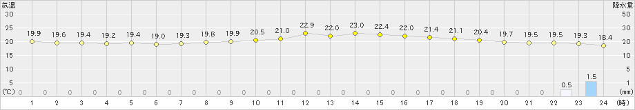 名護(>2021年04月15日)のアメダスグラフ