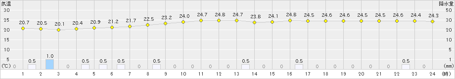 石垣島(>2021年04月15日)のアメダスグラフ