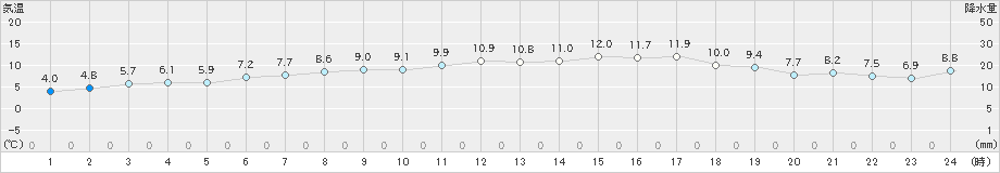 稚内(>2021年04月16日)のアメダスグラフ