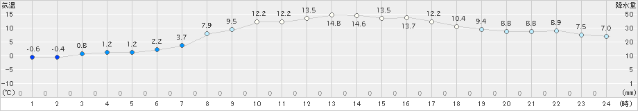 東神楽(>2021年04月16日)のアメダスグラフ