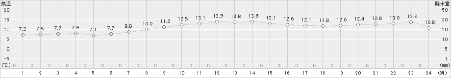 神恵内(>2021年04月16日)のアメダスグラフ