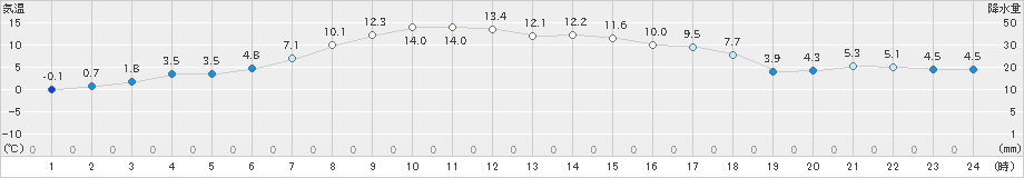 興部(>2021年04月16日)のアメダスグラフ