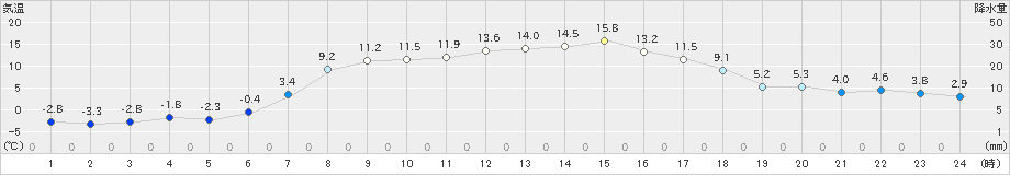 西興部(>2021年04月16日)のアメダスグラフ