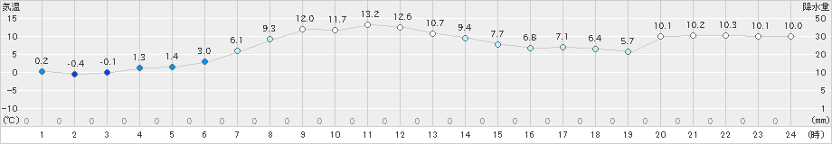 湧別(>2021年04月16日)のアメダスグラフ