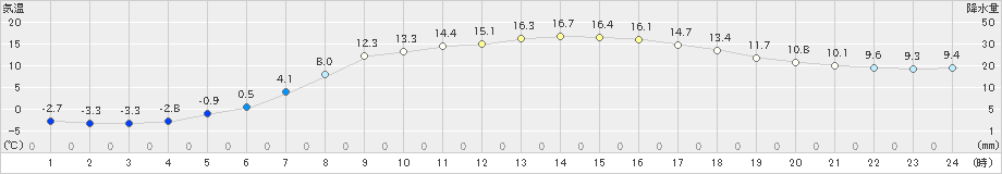 遠軽(>2021年04月16日)のアメダスグラフ