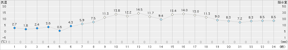 網走(>2021年04月16日)のアメダスグラフ