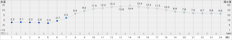 留辺蘂(>2021年04月16日)のアメダスグラフ